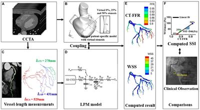 Prediction of Plaque Progression in Coronary Arteries Based on a Novel Hemodynamic Index Calculated From Virtual Stenosis Method